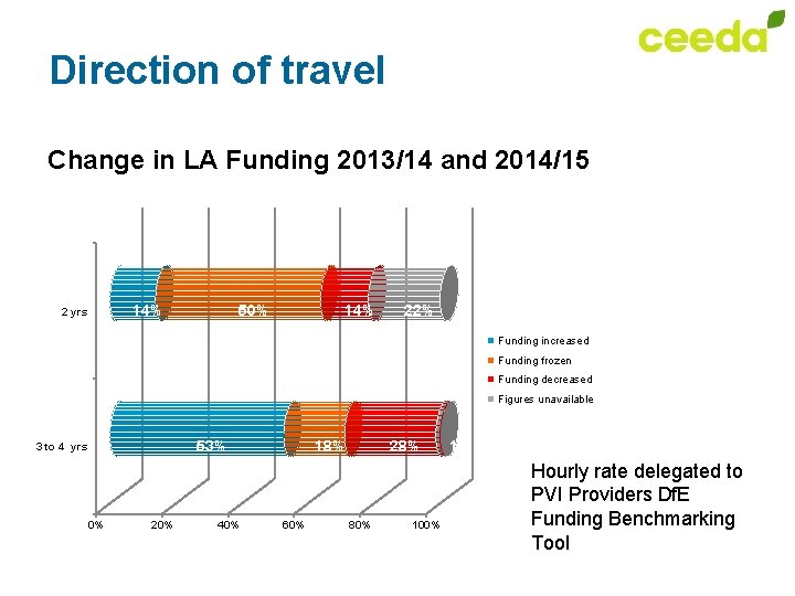 Direction of travel Change in LA Funding 2013/14 and 2014/15 14% 2 yrs 50%