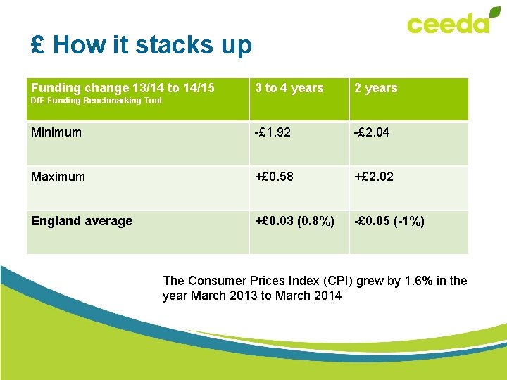 £ How it stacks up Funding change 13/14 to 14/15 3 to 4 years