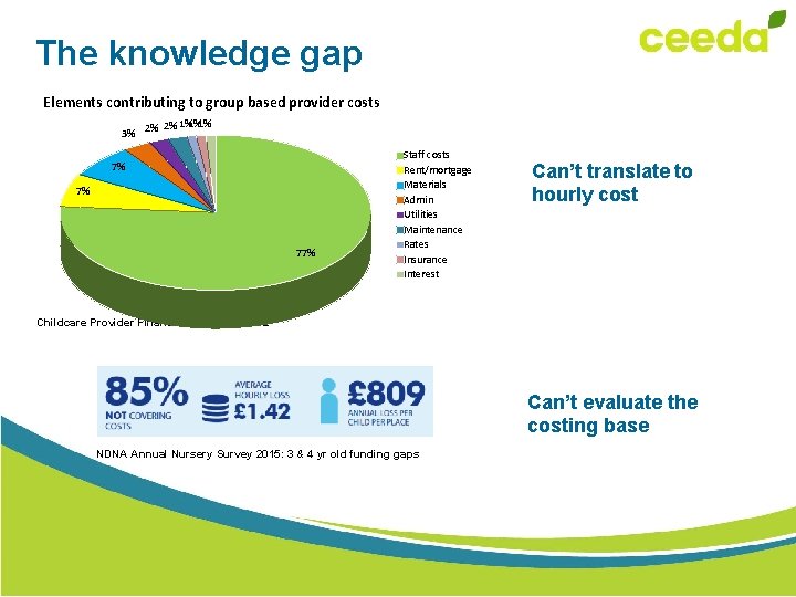 The knowledge gap Elements contributing to group based provider costs 2% 1%1%1% 3% 2%