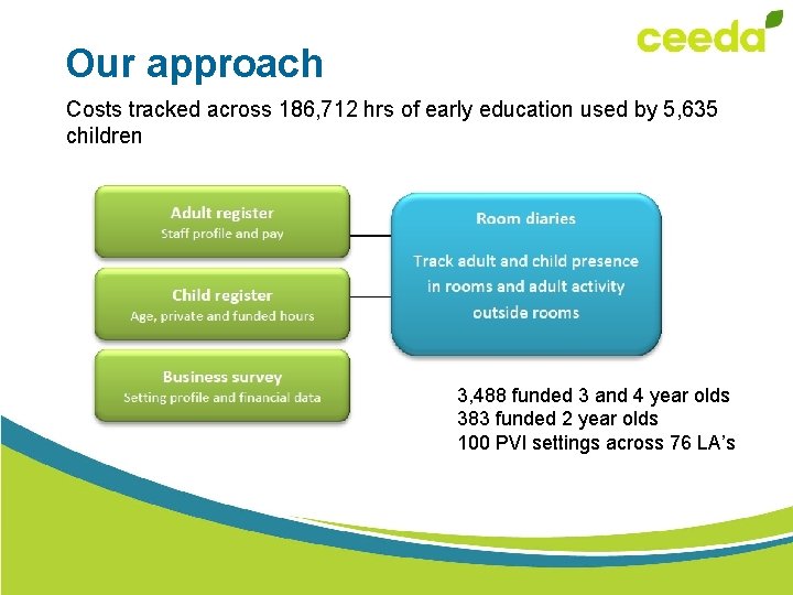 Our approach Costs tracked across 186, 712 hrs of early education used by 5,
