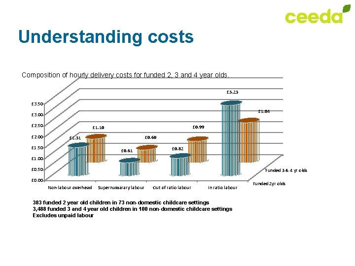 Understanding costs Composition of hourly delivery costs for funded 2, 3 and 4 year