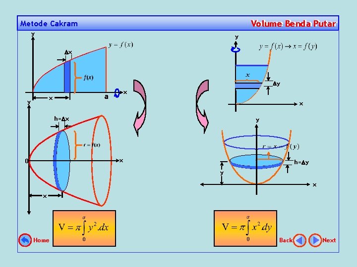Volume Benda Putar Volume Metode Cakram y y x a x x h= x