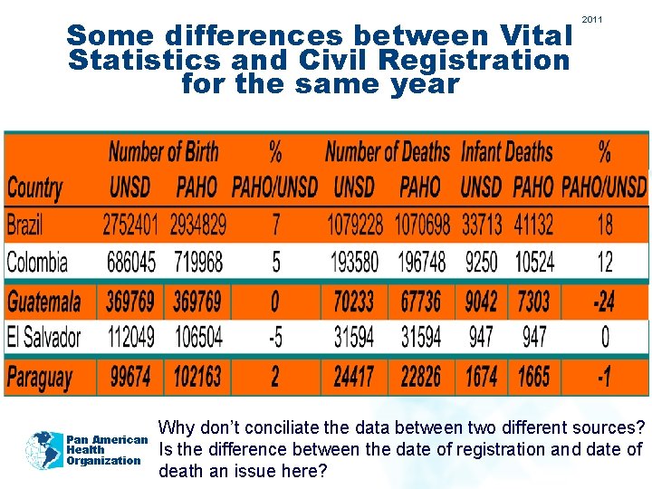 Some differences between Vital Statistics and Civil Registration for the same year Pan American