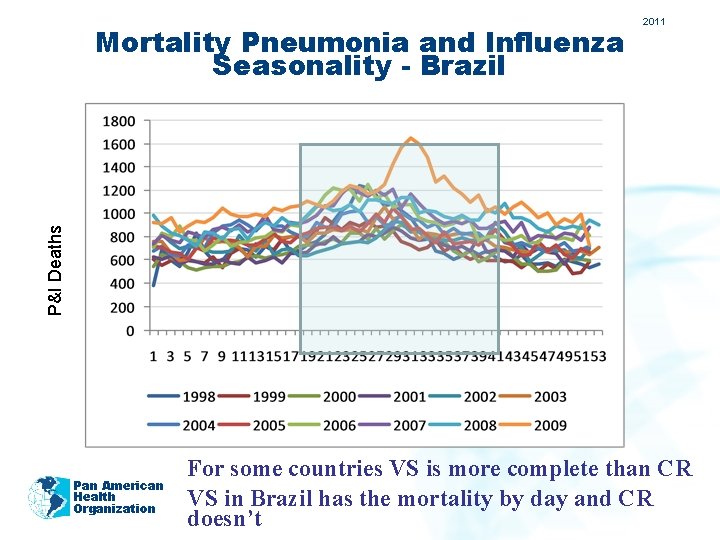P&I Deaths Mortality Pneumonia and Influenza Seasonality - Brazil 2011 Pan American Health Organization