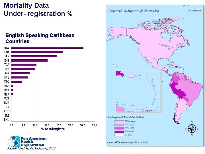 Mortality Data Under- registration % English Speaking Caribbean Countries Pan American Health Organization Source: