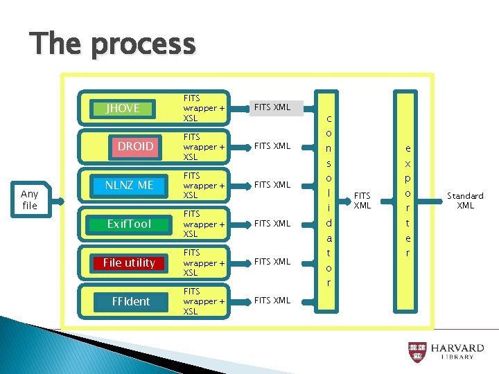 The process JHOVE FITS XML FITS wrapper + XSL FITS XML NLNZ ME FITS