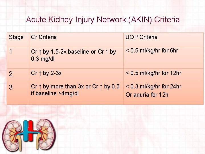 Acute Kidney Injury Network (AKIN) Criteria Stage Cr Criteria UOP Criteria 1 Cr ↑