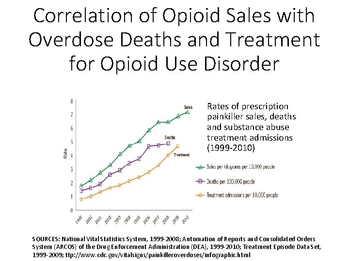 Correlation of Opioid Sales with Overdose Deaths and Treatment for Opioid Use Disorder Rates