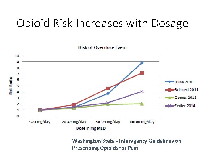 Opioid Risk Increases with Dosage Washington State - Interagency Guidelines on Prescribing Opioids for
