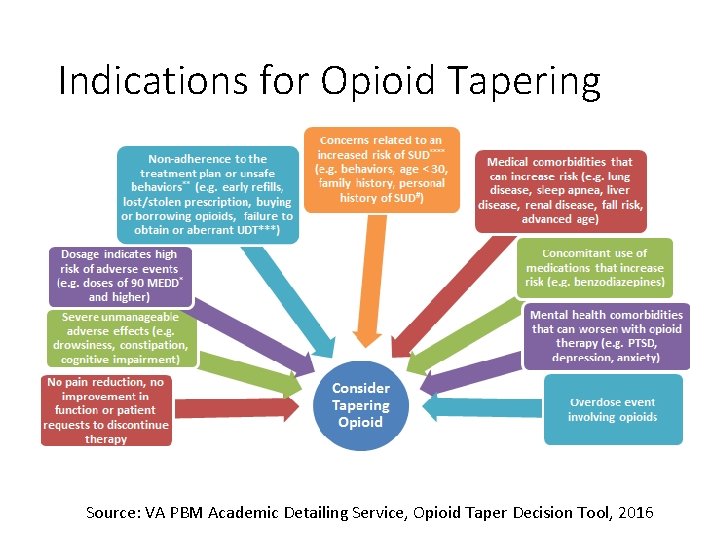 Indications for Opioid Tapering Source: VA PBM Academic Detailing Service, Opioid Taper Decision Tool,