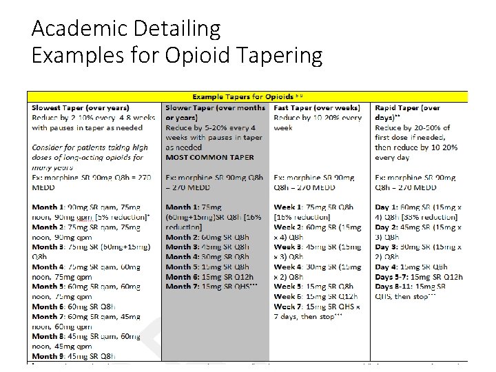 Academic Detailing Examples for Opioid Tapering 57 