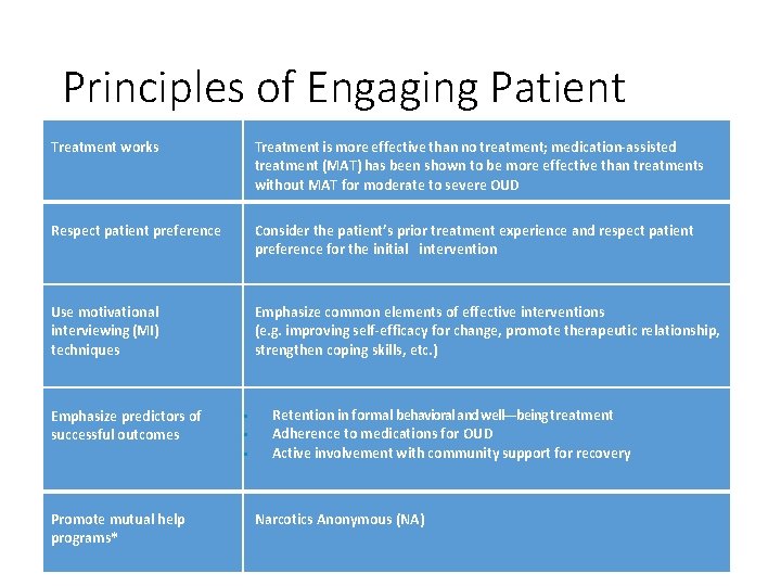 Principles of Engaging Patient Treatment works Treatment is more effective than no treatment; medication-assisted