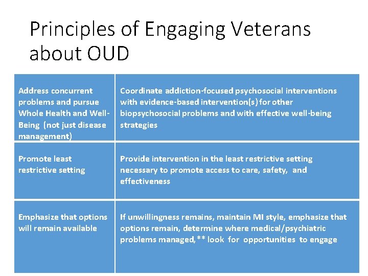 Principles of Engaging Veterans about OUD Address concurrent problems and pursue Whole Health and