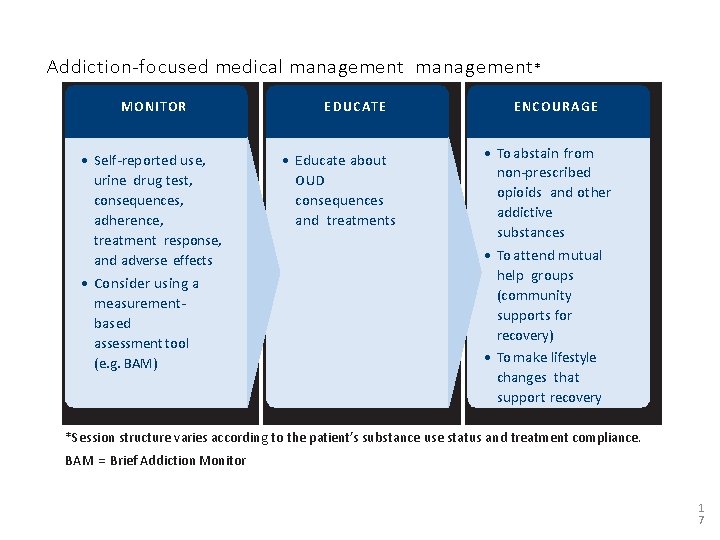 Addiction-focused medical management * MONITOR • Self-reported use, urine drug test, consequences, adherence, treatment