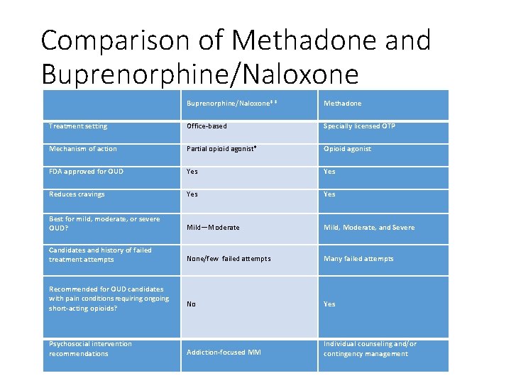 Comparison of Methadone and Buprenorphine/Naloxone** Methadone Treatment setting Office-based Specially licensed OTP Mechanism of