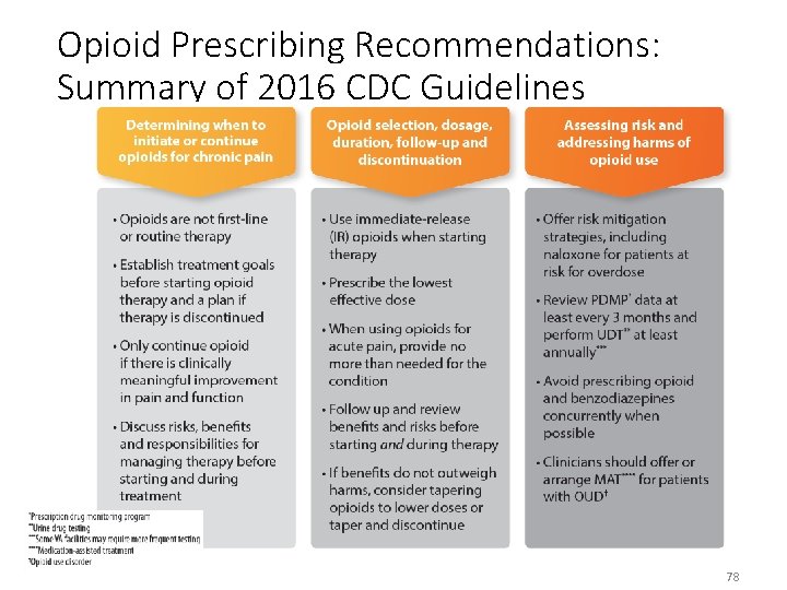 Opioid Prescribing Recommendations: Summary of 2016 CDC Guidelines 78 