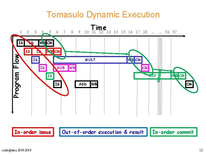 Tomasulo Dynamic Execution 1 IS 2 3 4 Program Flow LD 7 8 9