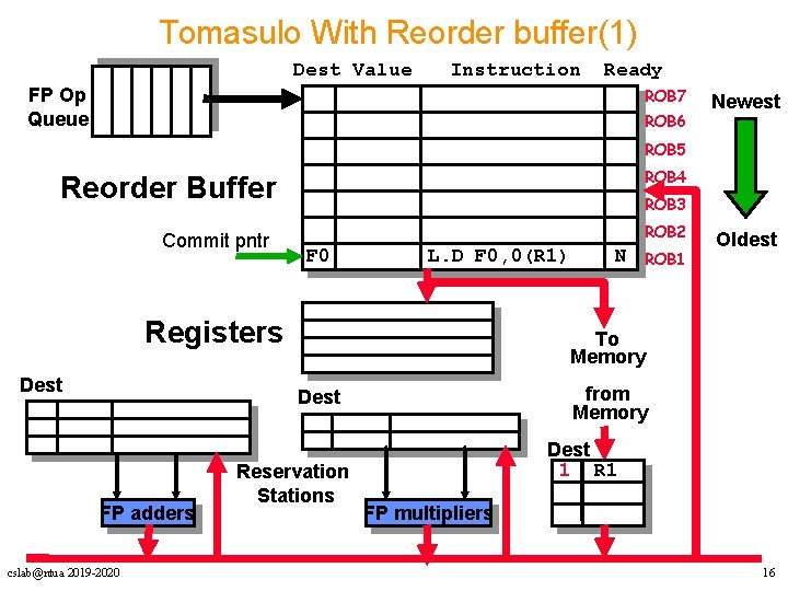 Tomasulo With Reorder buffer(1) Dest Value Instruction Ready FP Op Queue ROB 7 ROB