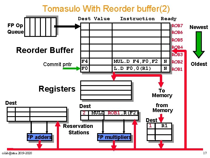 Tomasulo With Reorder buffer(2) Dest Value Instruction Ready FP Op Queue ROB 7 ROB Tomasulo With Reorder buffer(2) Dest Value Instruction Ready FP Op Queue ROB 7 ROB