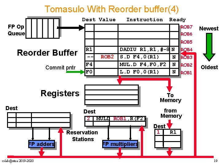 Tomasulo With Reorder buffer(4) Dest Value Instruction Ready FP Op Queue ROB 7 ROB