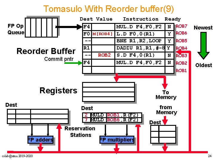 Tomasulo With Reorder buffer(9) FP Op Queue Reorder Buffer Commit pntr Dest Value F