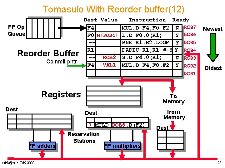 Tomasulo With Reorder buffer(12) FP Op Queue Reorder Buffer Commit pntr Dest Value F