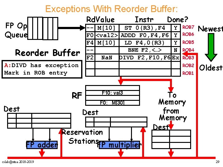 Exceptions With Reorder Buffer: Rd. Value FP Op Queue Instr -- M[10] ST 0(R