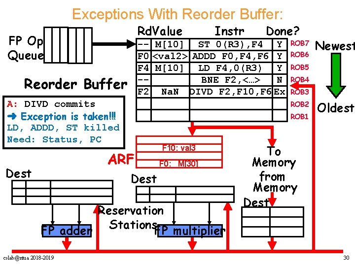 Exceptions With Reorder Buffer: Rd. Value FP Op Queue A: DIVD commits ➜ Exception Exceptions With Reorder Buffer: Rd. Value FP Op Queue A: DIVD commits ➜ Exception