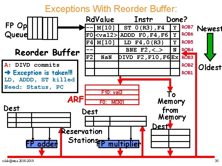 Exceptions With Reorder Buffer: Rd. Value FP Op Queue A: DIVD commits ➜ Exception