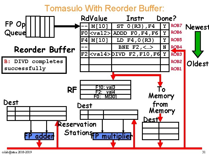 Tomasulo With Reorder Buffer: Rd. Value FP Op Queue Instr -- M[10] ST 0(R