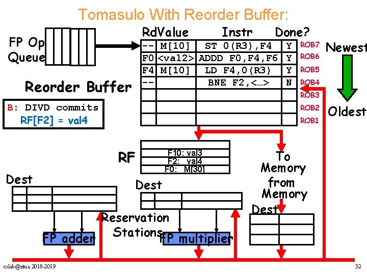 Tomasulo With Reorder Buffer: Rd. Value FP Op Queue Instr -- M[10] ST 0(R