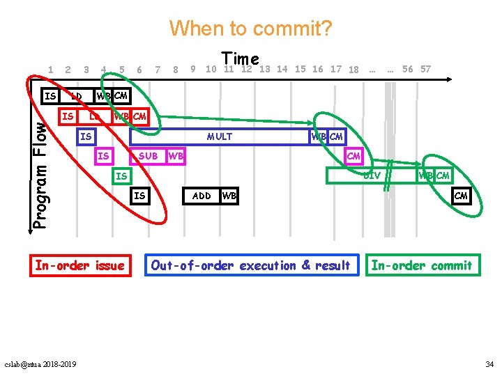 When to commit? 1 Program Flow IS 2 3 4 LD 7 8 9