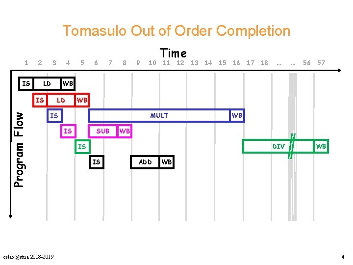 Tomasulo Out of Order Completion 1 IS 2 3 LD 5 6 7 8