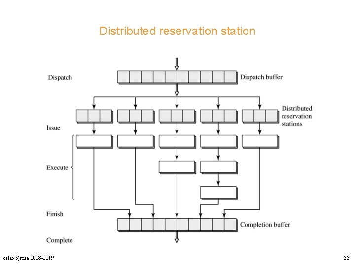 Distributed reservation station cslab@ntua 2018 -2019 56 Distributed reservation station cslab@ntua 2018 -2019 56