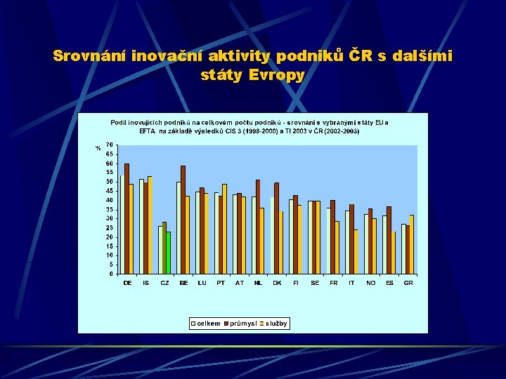 Srovnání inovační aktivity podniků ČR s dalšími státy Evropy 