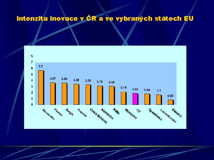 Intenzita inovace v ČR a ve vybraných státech EU 