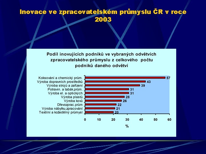 Inovace ve zpracovatelském průmyslu ČR v roce 2003 