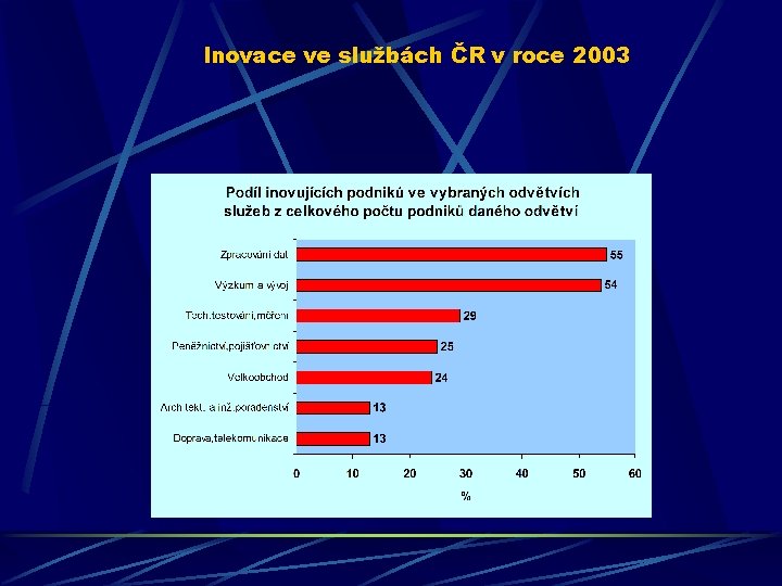 Inovace ve službách ČR v roce 2003 