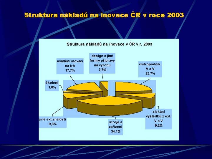 Struktura nákladů na inovace ČR v roce 2003 