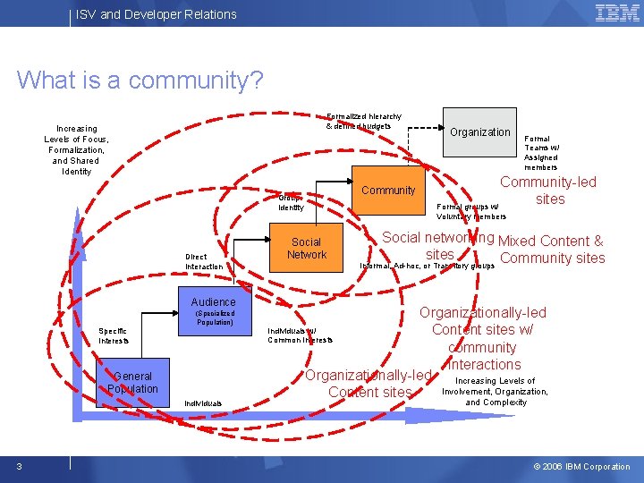 ISV and Developer Relations What is a community? Formalized hierarchy & defined budgets Increasing