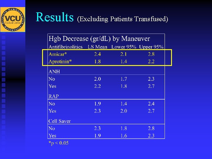 Results (Excluding Patients Transfused) 