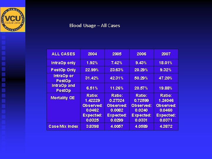 Blood Usage – All Cases ALL CASES 2004 2005 2006 2007 Intra. Op only