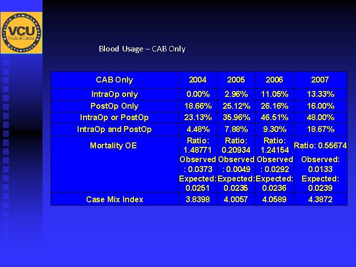 Blood Usage – CAB Only Intra. Op only Post. Op Only Intra. Op or