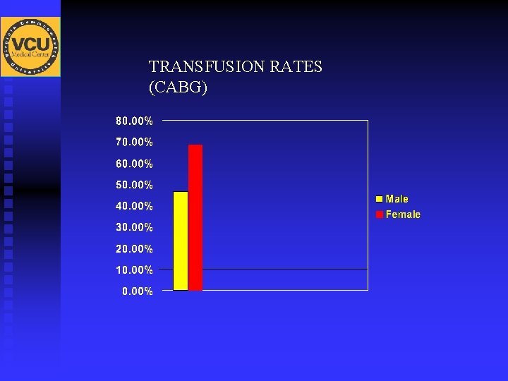 TRANSFUSION RATES (CABG) 