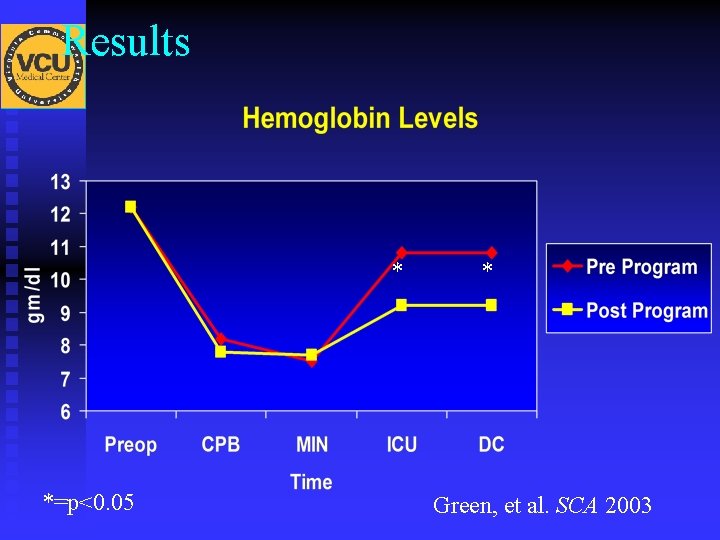 Results * *=p<0. 05 * Green, et al. SCA 2003 