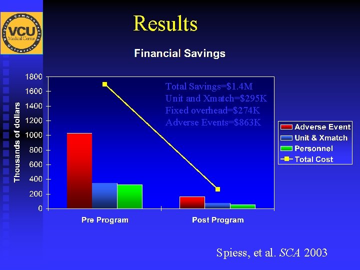 Results Total Savings=$1. 4 M Unit and Xmatch=$295 K Fixed overhead=$274 K Adverse Events=$863