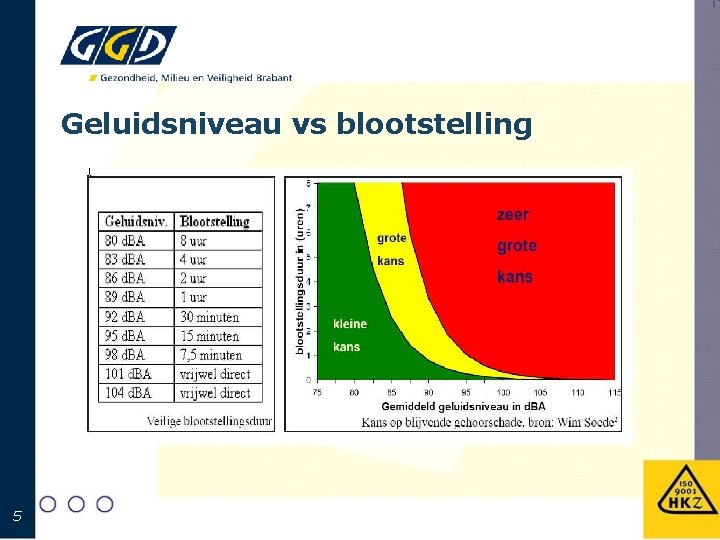 Geluidsniveau vs blootstelling 5 