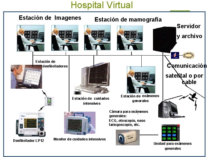 Hospital Virtual Estación de Imagenes Estación de mamografía Servidor y archivo Estación de desfibriladores