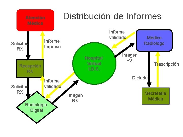 Atención Médica Solicitud RX Distribución de Informes Informe validado Informe Impreso Hospital Virtual I.