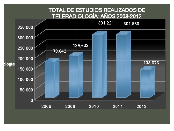 TOTAL DE ESTUDIOS REALIZADOS DE TELERADIOLOGÍA: AÑOS 2008 -2012 301, 221 350, 000 301,